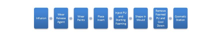 उत्पादन प्रवाह